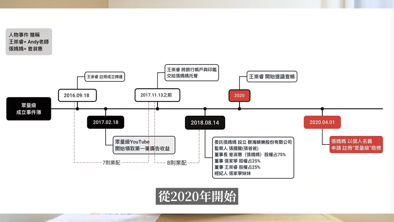 事件時間軸1/圖翻攝自Youtube頻道Andy老師《10年了！227萬訂閱眾量級CROWD「原來不是我的？！」【Andy老師】》