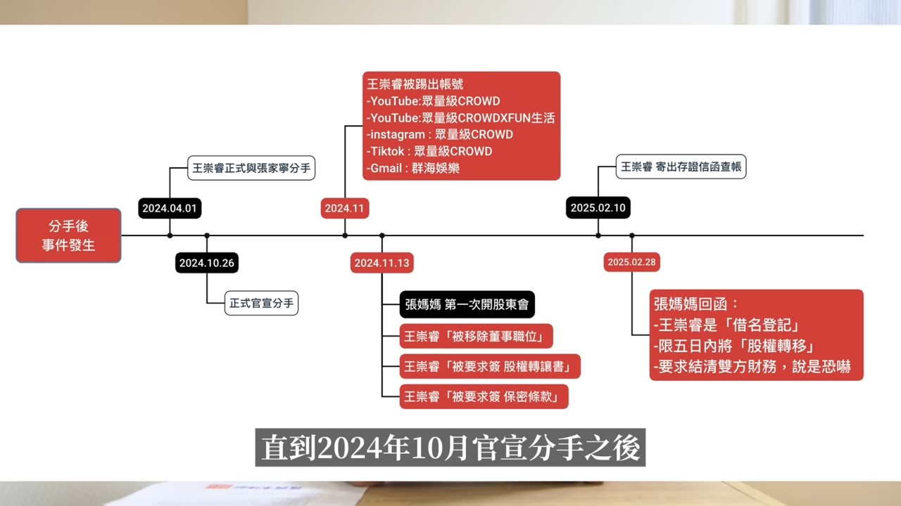 事件時間軸2/圖翻攝自Youtube頻道Andy老師《10年了!227萬訂閱眾量級CROWD「原來不是我的?!」【Andy老師】》